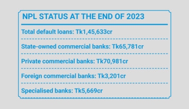 Default loans surge 21% in 2023