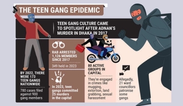 Teen gangs fuel fatal clashes