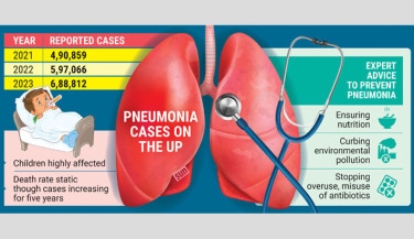 Little lungs in peril as pneumonia cases on rise