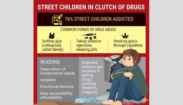 Over 76% street children addicted to drugs: Study