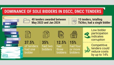 Sole bidders sweep DNCC, DSCC tenders