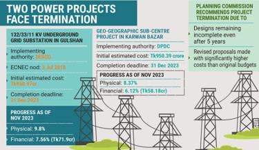 Two Dhaka power projects face axe over design delay, cost hike