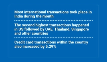 Overseas use of Bangladeshi credit cards up by 19% in Dec