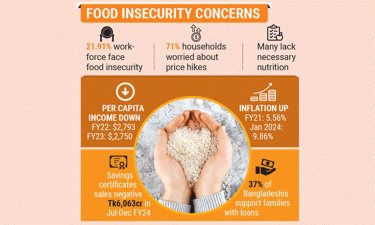 Food insecurity grips 22% of employed population