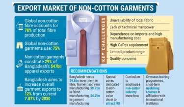 $42b exports of non-cotton garments likely by 2032