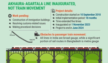 Akhaura-Agartala rail line still inoperative 4 months after launch