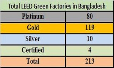 2 more factories get LEED Gold certification