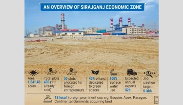 Sirajganj EZ nears completion, lures investors with eco-friendly dev