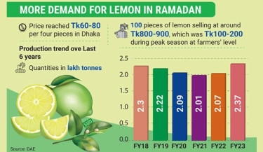 Lemon prices skyrocket due to higher demand in Ramadan