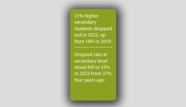 Dropout rate at higher secondary level hits 10-yr high in 2023