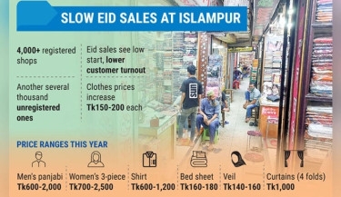 Eid shopping yet to stir vibe in Islampur
