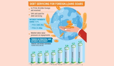 Over 50% of foreign loans go to repayment