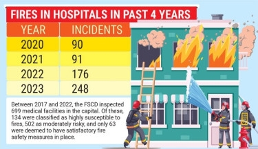 Fire in hospitals, clinics on the rise