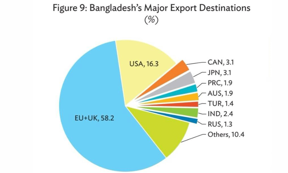 ADB says FTAs within short period of time will not be feasible for Bangladesh