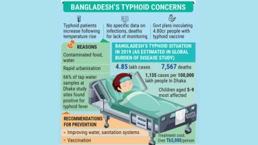 Typhoid distresses people amid poor water, sanitation
